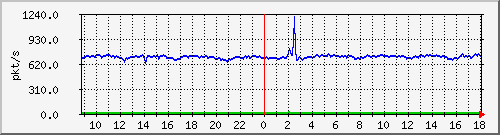 10.255.2.31_eth1_0_1_pps_m Traffic Graph