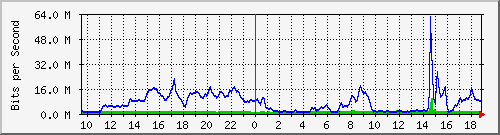 10.255.2.31_eth1_0_2 Traffic Graph