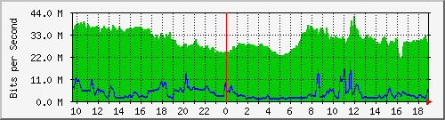 10.255.2.31_eth1_0_20 Traffic Graph