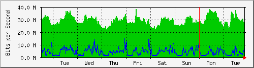 week