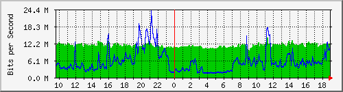 10.255.2.31_eth1_0_21 Traffic Graph