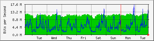 week