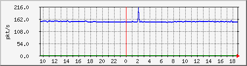 10.255.2.31_eth1_0_21_pps_b Traffic Graph