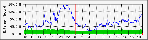 10.255.2.31_eth1_0_22 Traffic Graph
