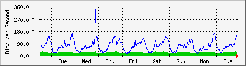 week