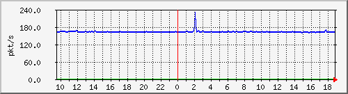 10.255.2.31_eth1_0_22_pps_b Traffic Graph