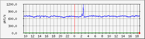 10.255.2.31_eth1_0_22_pps_m Traffic Graph