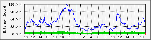 10.255.2.31_eth1_0_23 Traffic Graph