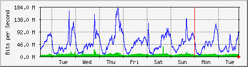 week