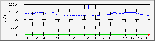 10.255.2.31_eth1_0_23_pps_b Traffic Graph