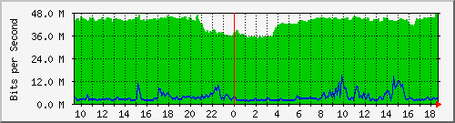 10.255.2.31_eth1_0_24 Traffic Graph