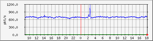 10.255.2.31_eth1_0_24_pps_m Traffic Graph