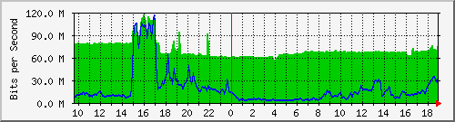 10.255.2.31_eth1_0_25 Traffic Graph