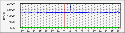 10.255.2.31_eth1_0_25_pps_b Traffic Graph