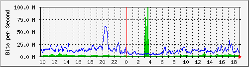 10.255.2.31_eth1_0_27 Traffic Graph