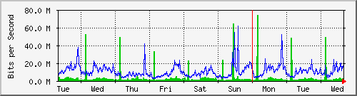 week