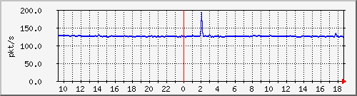 10.255.2.31_eth1_0_27_pps_b Traffic Graph