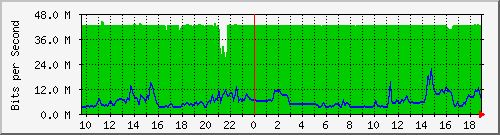 10.255.2.31_eth1_0_28 Traffic Graph