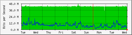 week