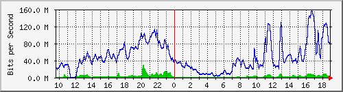 10.255.2.31_eth1_0_29 Traffic Graph