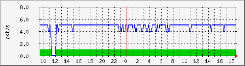 10.255.2.31_eth1_0_29_pps_b Traffic Graph