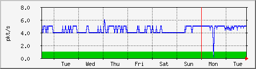 week