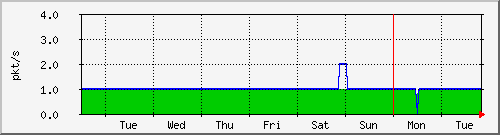 week