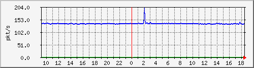 10.255.2.31_eth1_0_2_pps_b Traffic Graph
