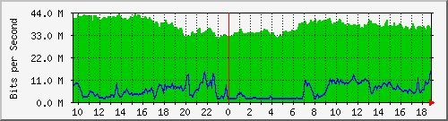 10.255.2.31_eth1_0_3 Traffic Graph