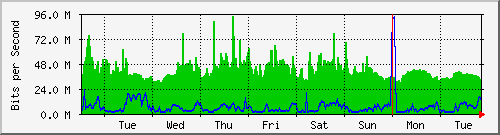 week