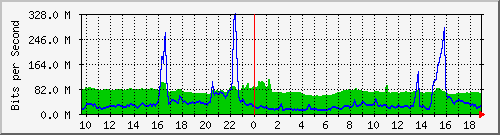 10.255.2.31_eth1_0_30 Traffic Graph