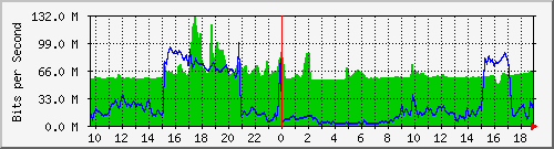 10.255.2.31_eth1_0_31 Traffic Graph