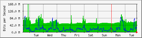 week