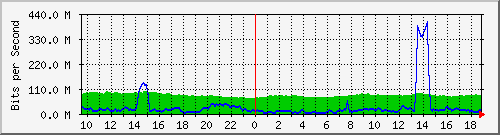 10.255.2.31_eth1_0_32 Traffic Graph