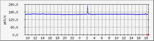 10.255.2.31_eth1_0_32_pps_b Traffic Graph