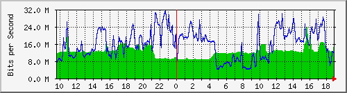 10.255.2.31_eth1_0_33 Traffic Graph