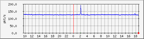 10.255.2.31_eth1_0_33_pps_b Traffic Graph