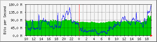 10.255.2.31_eth1_0_34 Traffic Graph