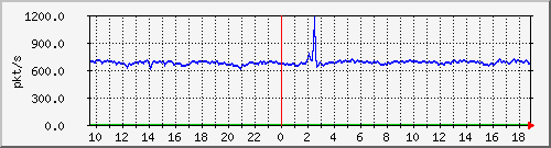10.255.2.31_eth1_0_34_pps_m Traffic Graph