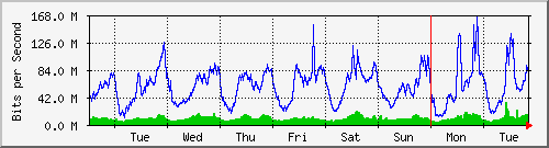 week