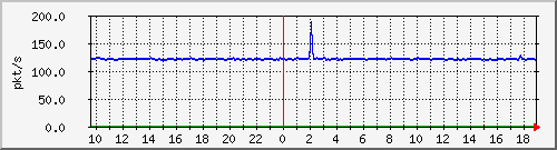 10.255.2.31_eth1_0_36_pps_b Traffic Graph