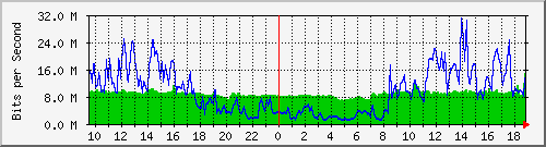 10.255.2.31_eth1_0_38 Traffic Graph