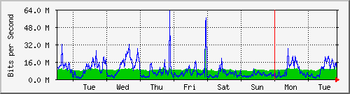 week