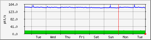 week