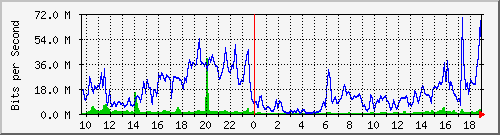 10.255.2.31_eth1_0_39 Traffic Graph