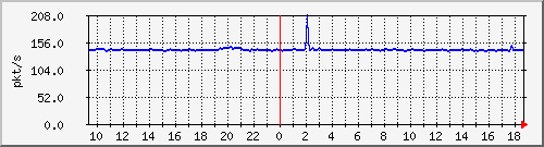 10.255.2.31_eth1_0_39_pps_b Traffic Graph