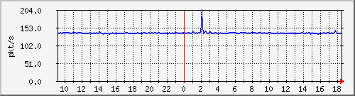 10.255.2.31_eth1_0_3_pps_b Traffic Graph