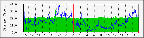 10.255.2.31_eth1_0_4 Traffic Graph