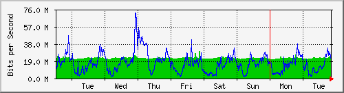 week