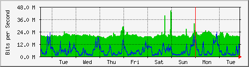 week